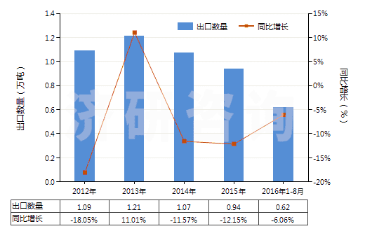 2012-2016年8月中國其他新的人字形或類似胎面的充氣橡膠輪胎(HS40116900)出口量及增速統計